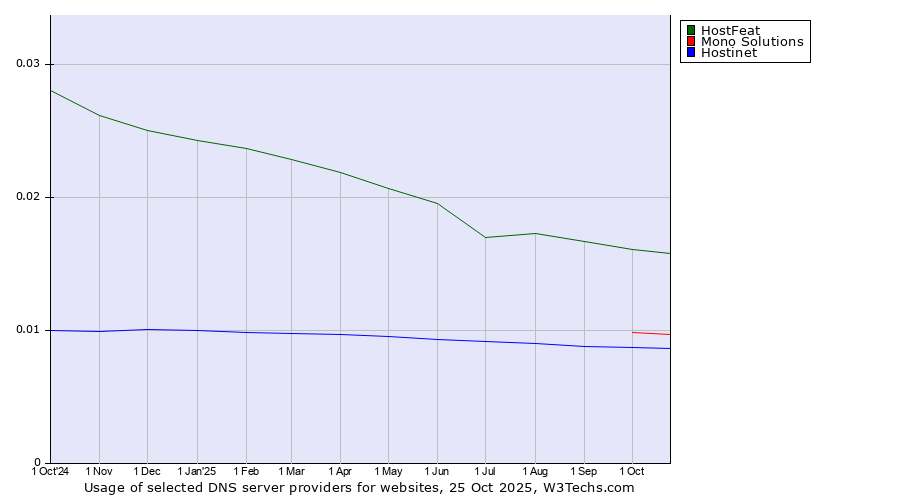 Historical trends in the usage of HostFeat vs. Mono Solutions vs. Hostinet