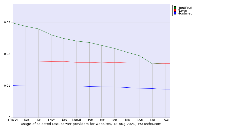 Historical trends in the usage of HostFeat vs. Naver vs. Hostinet