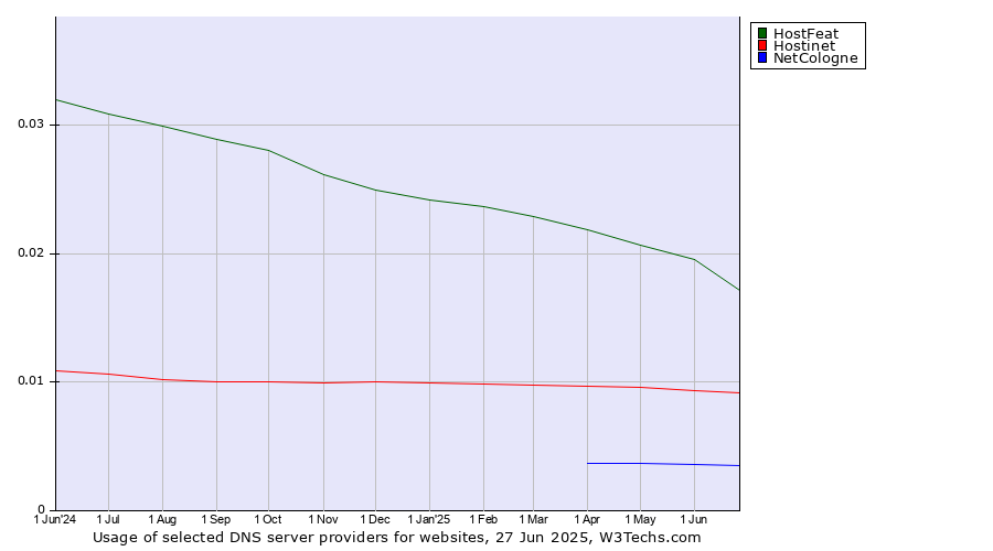 Historical trends in the usage of HostFeat vs. Hostinet vs. NetCologne