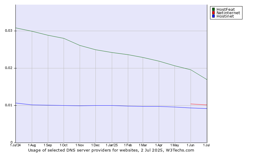 Historical trends in the usage of HostFeat vs. Netinternet vs. Hostinet