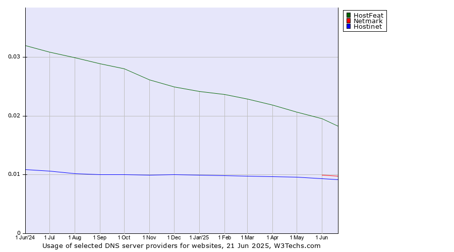 Historical trends in the usage of HostFeat vs. Netmark vs. Hostinet