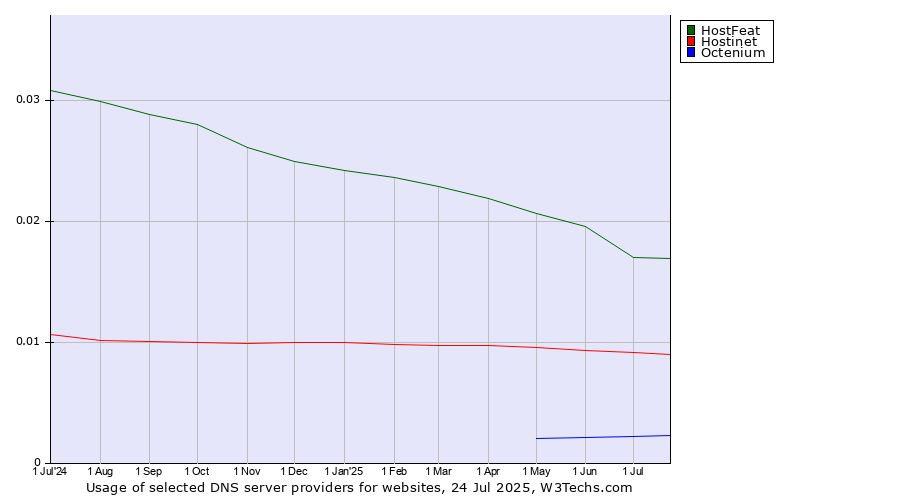 Historical trends in the usage of HostFeat vs. Hostinet vs. Octenium