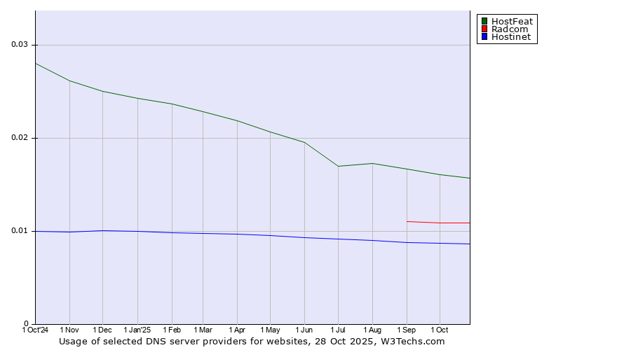 Historical trends in the usage of HostFeat vs. Radcom vs. Hostinet