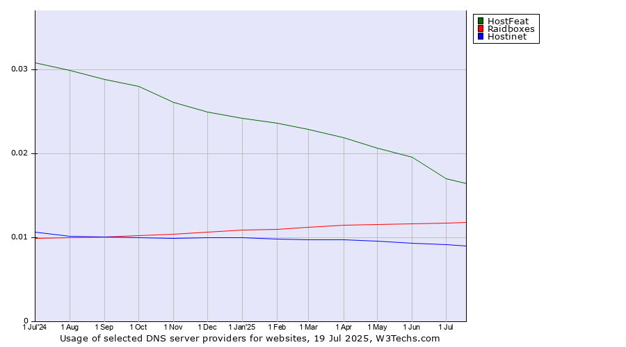 Historical trends in the usage of HostFeat vs. Raidboxes vs. Hostinet