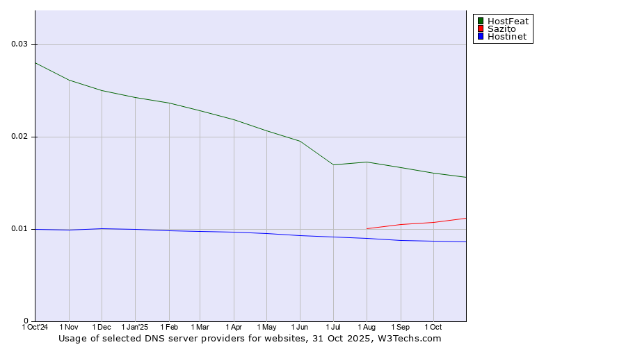 Historical trends in the usage of HostFeat vs. Sazito vs. Hostinet
