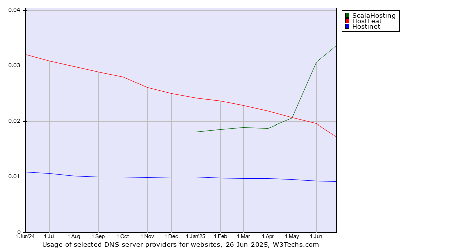 Historical trends in the usage of ScalaHosting vs. HostFeat vs. Hostinet