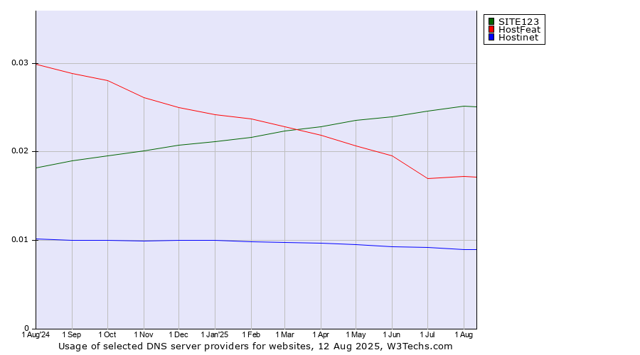 Historical trends in the usage of SITE123 vs. HostFeat vs. Hostinet