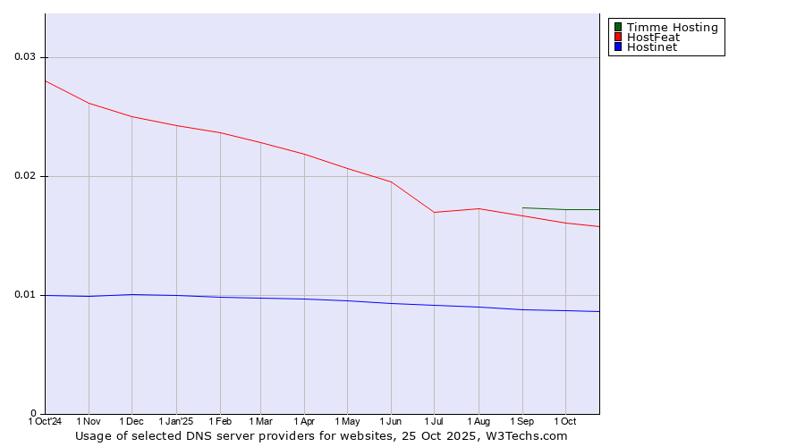 Historical trends in the usage of Timme Hosting vs. HostFeat vs. Hostinet