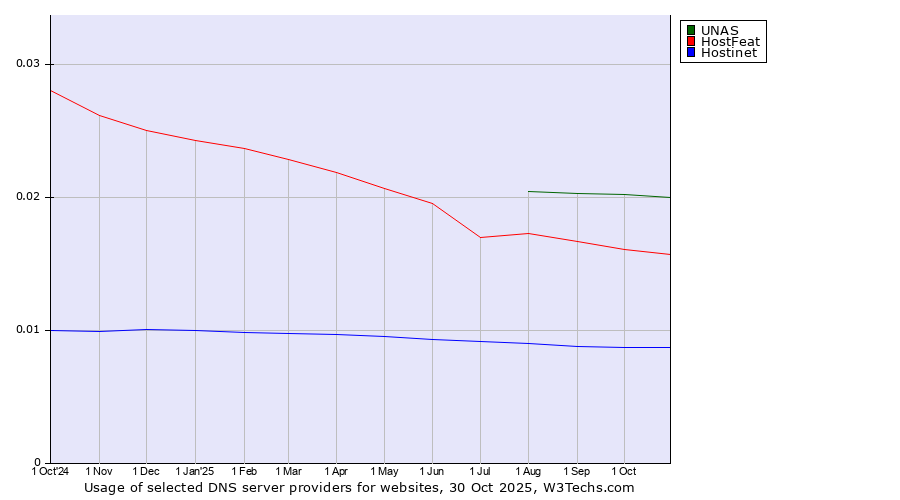 Historical trends in the usage of UNAS vs. HostFeat vs. Hostinet
