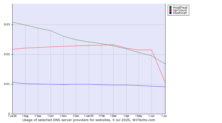 Historical trends in the usage of HostFeat vs. UpCloud vs. Hostinet