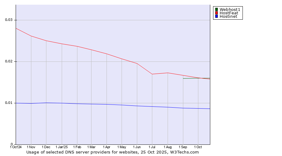 Historical trends in the usage of HostFeat vs. Webhost1 vs. Hostinet