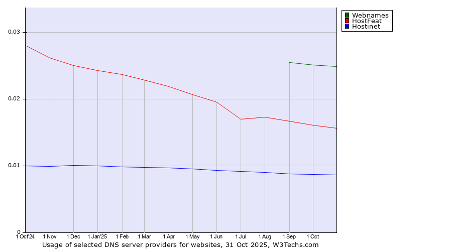 Historical trends in the usage of Webnames vs. HostFeat vs. Hostinet