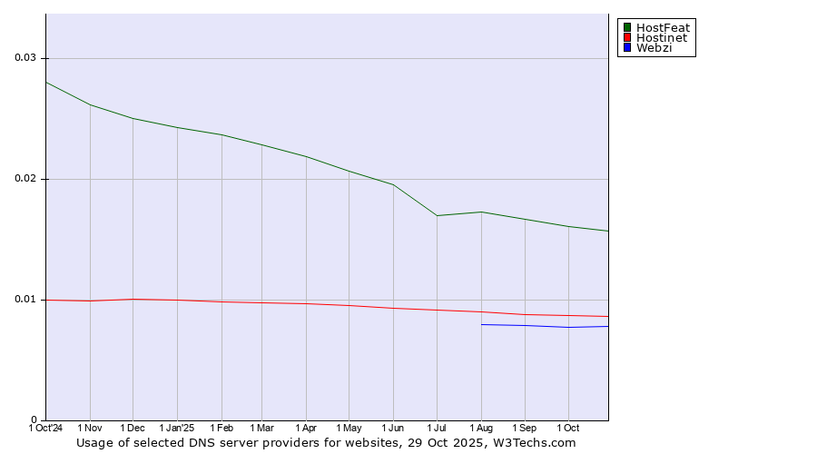 Historical trends in the usage of HostFeat vs. Hostinet vs. Webzi