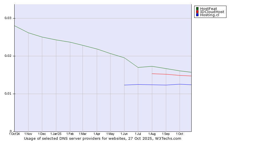 Historical trends in the usage of HostFeat vs. IDCloudHost vs. Hosting.cl
