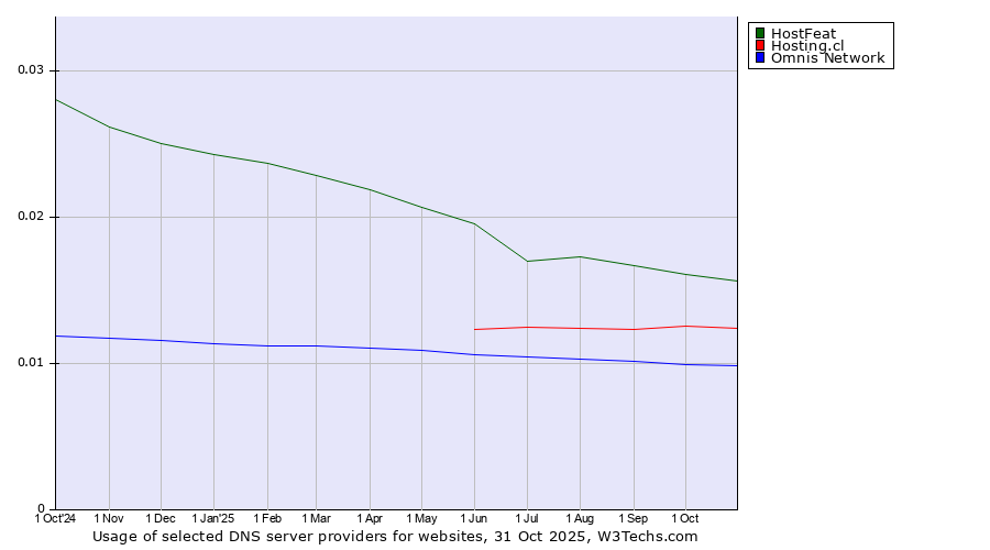 Historical trends in the usage of HostFeat vs. Hosting.cl vs. Omnis Network