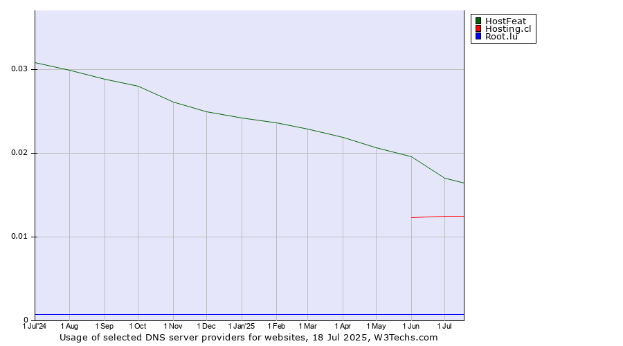 Historical trends in the usage of HostFeat vs. Hosting.cl vs. Root.lu