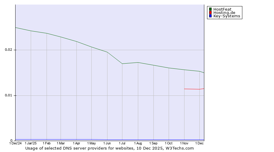 Historical trends in the usage of HostFeat vs. Hosting.de vs. Key-Systems
