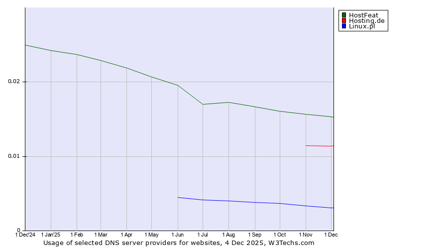 Historical trends in the usage of HostFeat vs. Hosting.de vs. Linux.pl