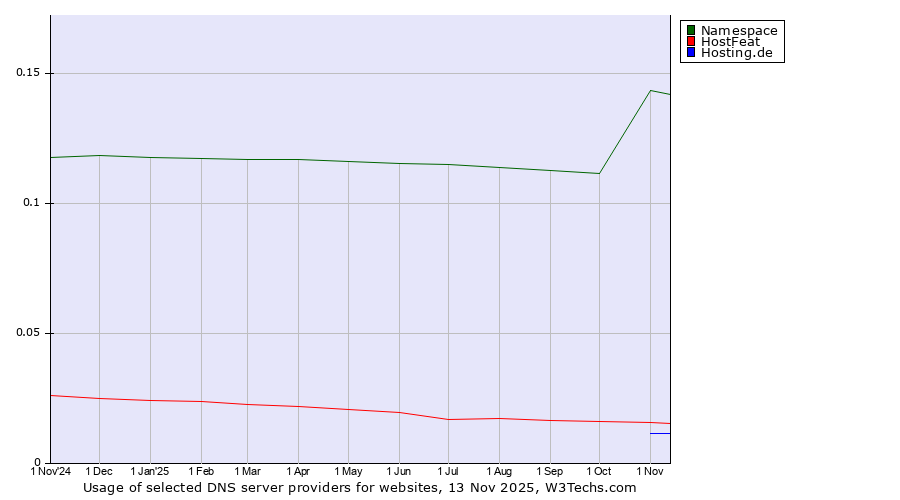 Historical trends in the usage of Namespace vs. HostFeat vs. Hosting.de