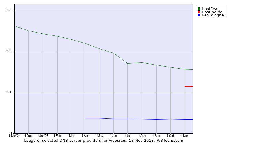 Historical trends in the usage of HostFeat vs. Hosting.de vs. NetCologne