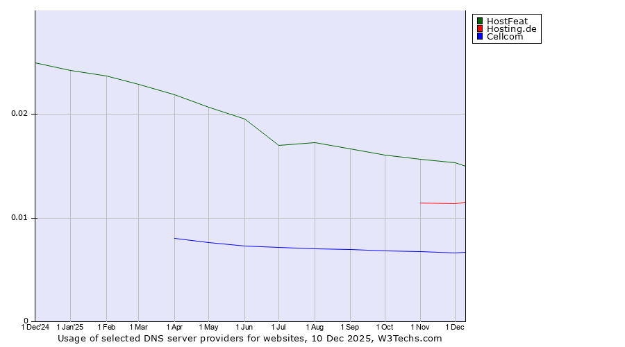 Historical trends in the usage of HostFeat vs. Hosting.de vs. Cellcom