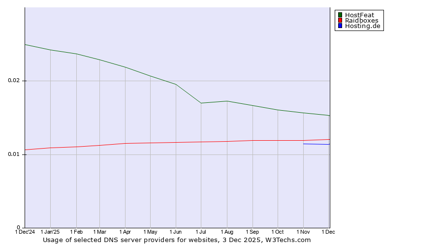 Historical trends in the usage of HostFeat vs. Raidboxes vs. Hosting.de
