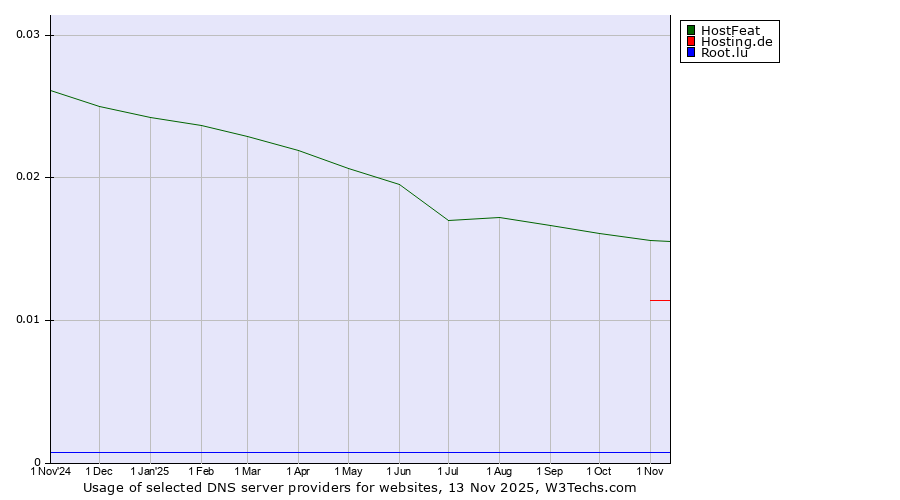 Historical trends in the usage of HostFeat vs. Hosting.de vs. Root.lu