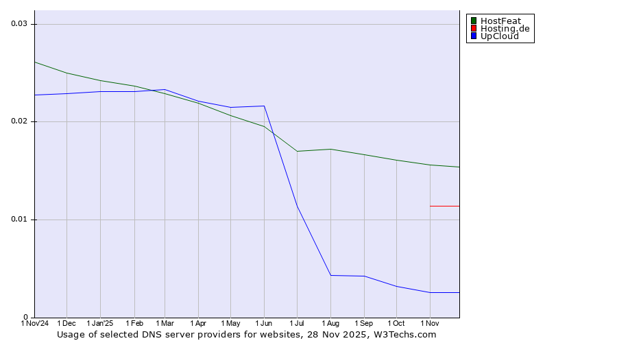 Historical trends in the usage of HostFeat vs. Hosting.de vs. UpCloud