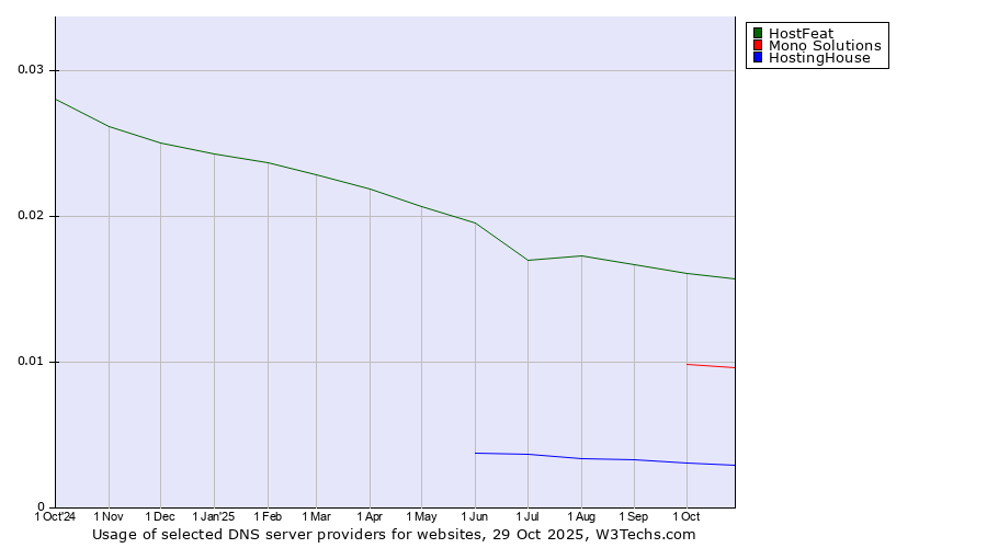 Historical trends in the usage of HostFeat vs. Mono Solutions vs. HostingHouse