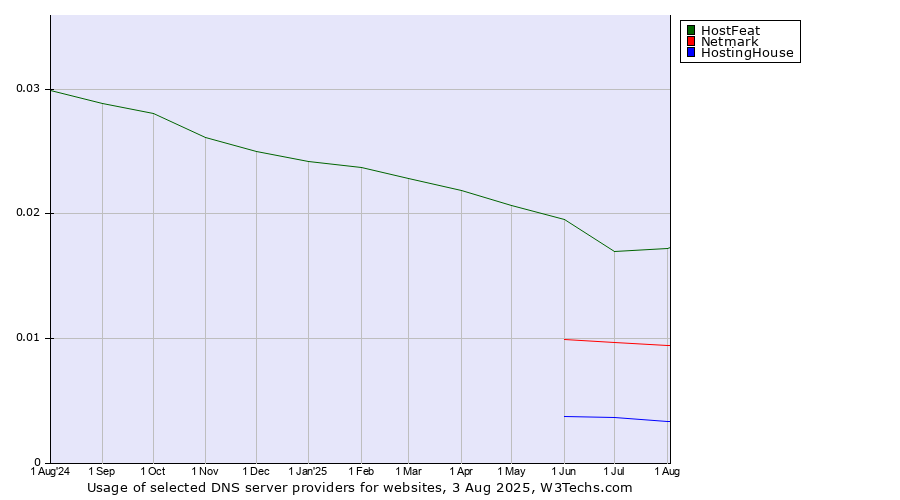 Historical trends in the usage of HostFeat vs. Netmark vs. HostingHouse