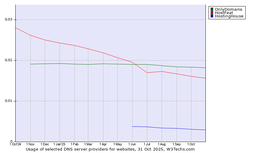 Historical trends in the usage of OnlyDomains vs. HostFeat vs. HostingHouse