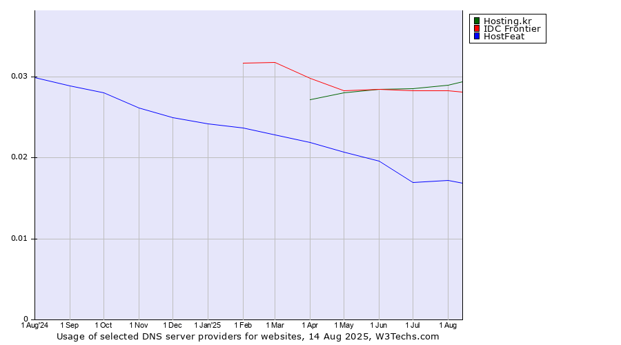 Historical trends in the usage of Hosting.kr vs. IDC Frontier vs. HostFeat