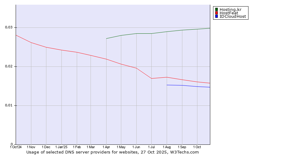 Historical trends in the usage of Hosting.kr vs. HostFeat vs. IDCloudHost