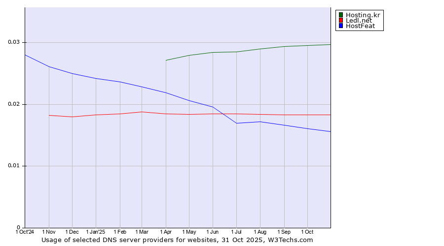Historical trends in the usage of Hosting.kr vs. Ledl.net vs. HostFeat