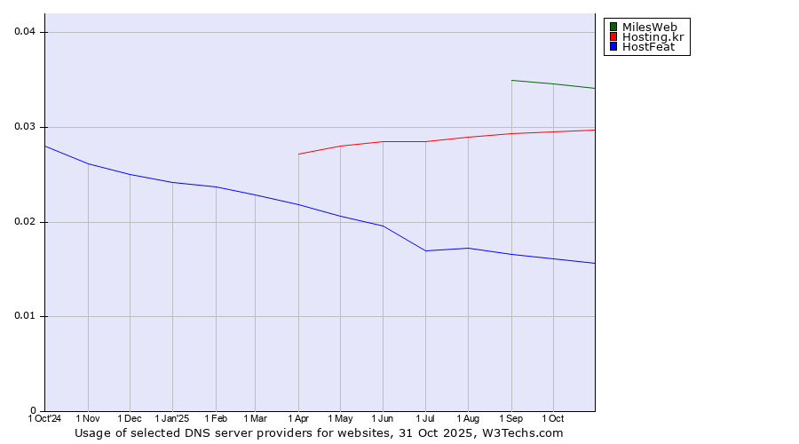 Historical trends in the usage of MilesWeb vs. Hosting.kr vs. HostFeat