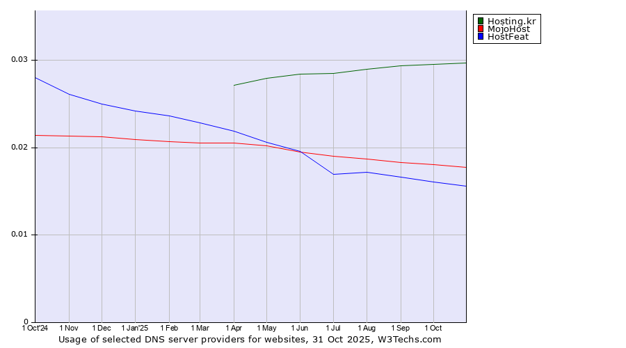 Historical trends in the usage of Hosting.kr vs. MojoHost vs. HostFeat