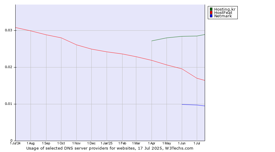 Historical trends in the usage of Hosting.kr vs. HostFeat vs. Netmark