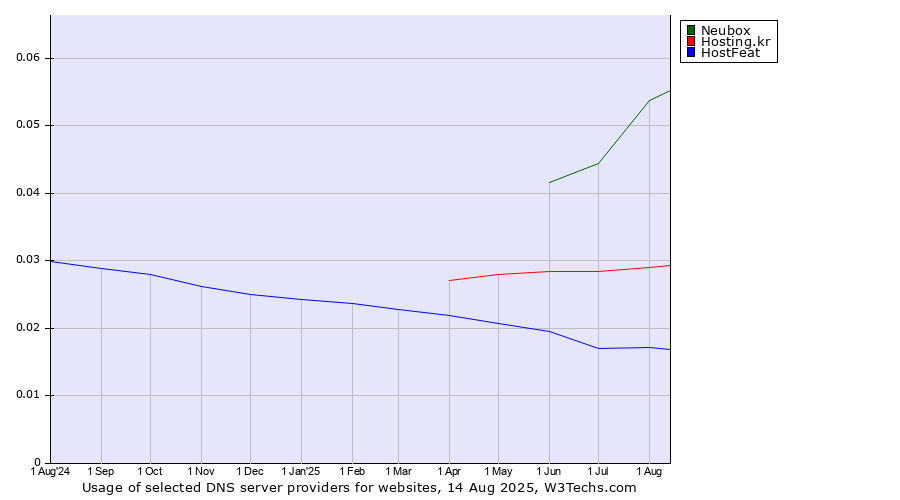 Historical trends in the usage of Neubox vs. Hosting.kr vs. HostFeat