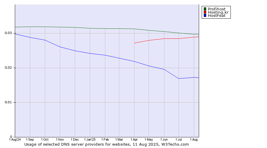 Historical trends in the usage of Profihost vs. Hosting.kr vs. HostFeat