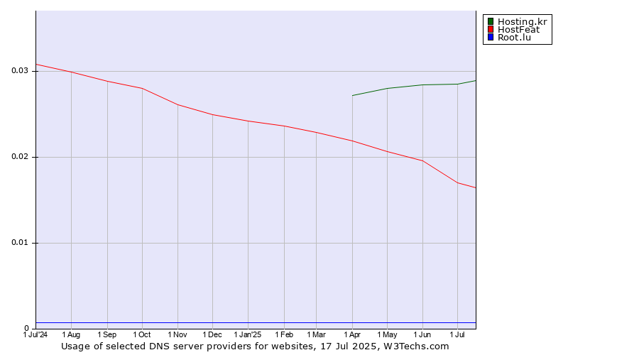 Historical trends in the usage of Hosting.kr vs. HostFeat vs. Root.lu