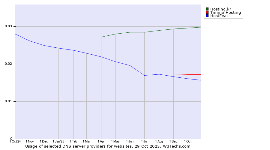Historical trends in the usage of Hosting.kr vs. Timme Hosting vs. HostFeat