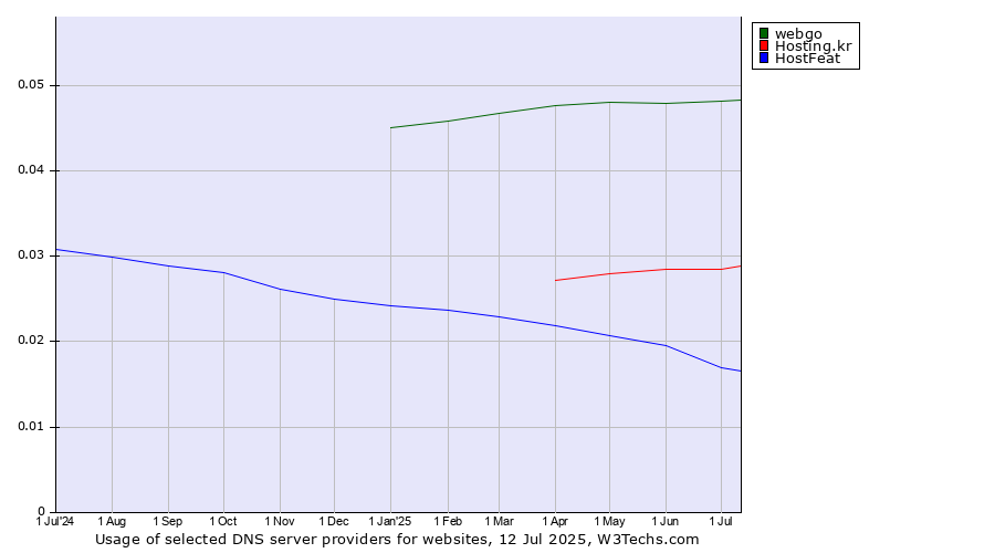 Historical trends in the usage of webgo vs. Hosting.kr vs. HostFeat