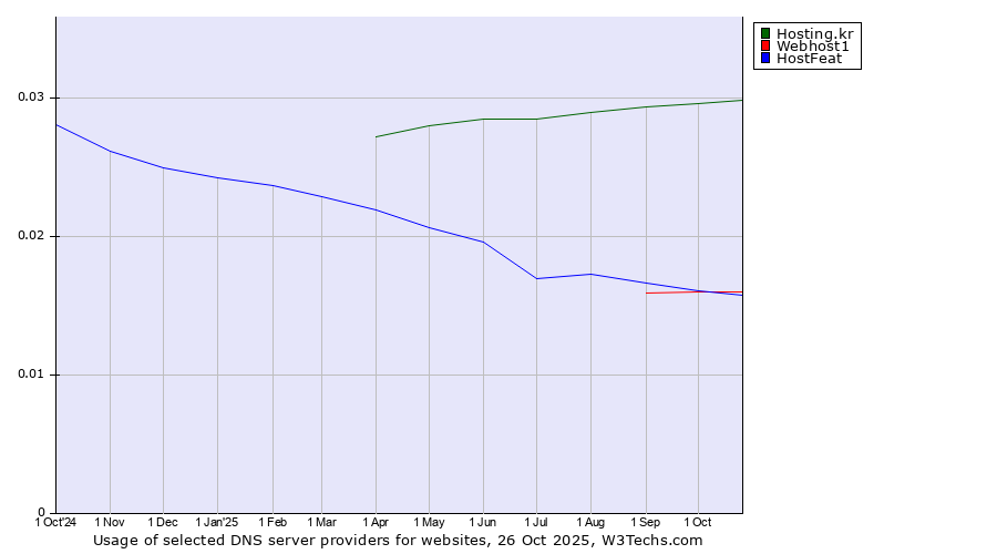 Historical trends in the usage of Hosting.kr vs. HostFeat vs. Webhost1