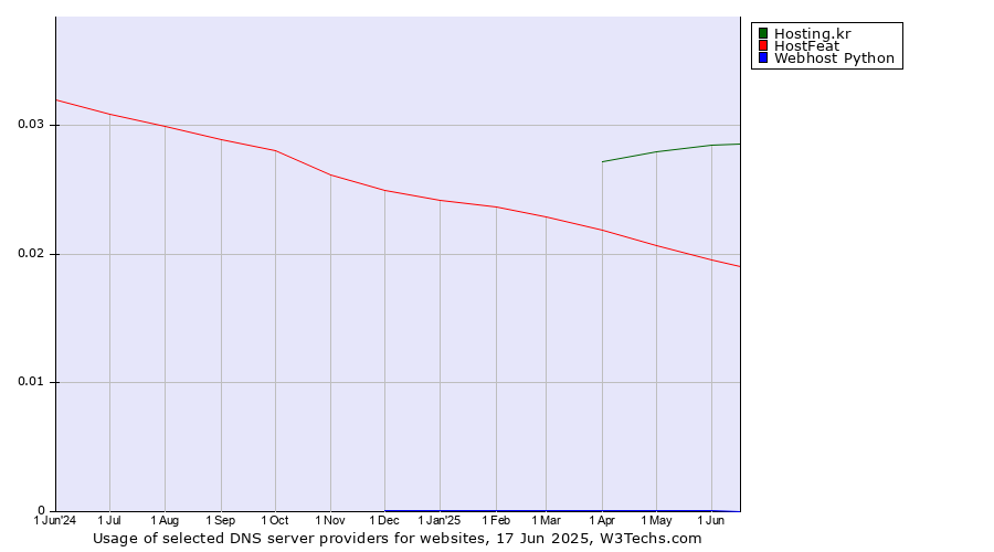 Historical trends in the usage of Hosting.kr vs. HostFeat vs. Webhost Python