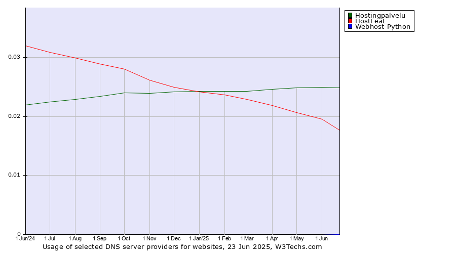 Historical trends in the usage of Hostingpalvelu vs. HostFeat vs. Webhost Python