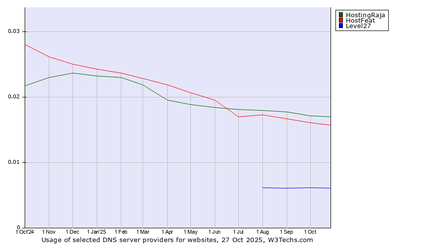 Historical trends in the usage of HostingRaja vs. HostFeat vs. Level27