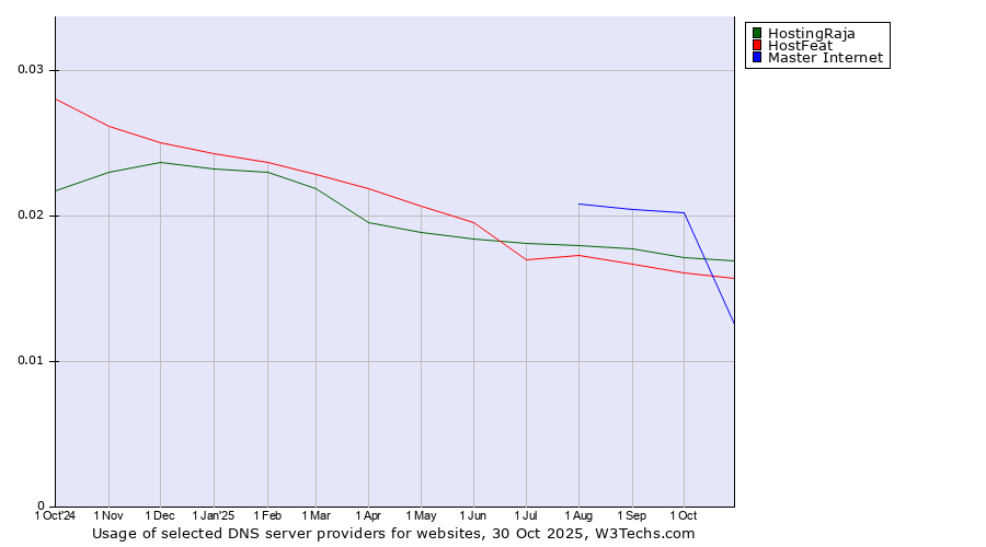 Historical trends in the usage of Master Internet vs. HostingRaja vs. HostFeat