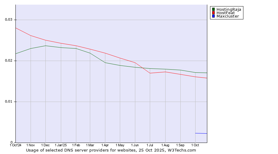 Historical trends in the usage of HostingRaja vs. HostFeat vs. Maxcluster
