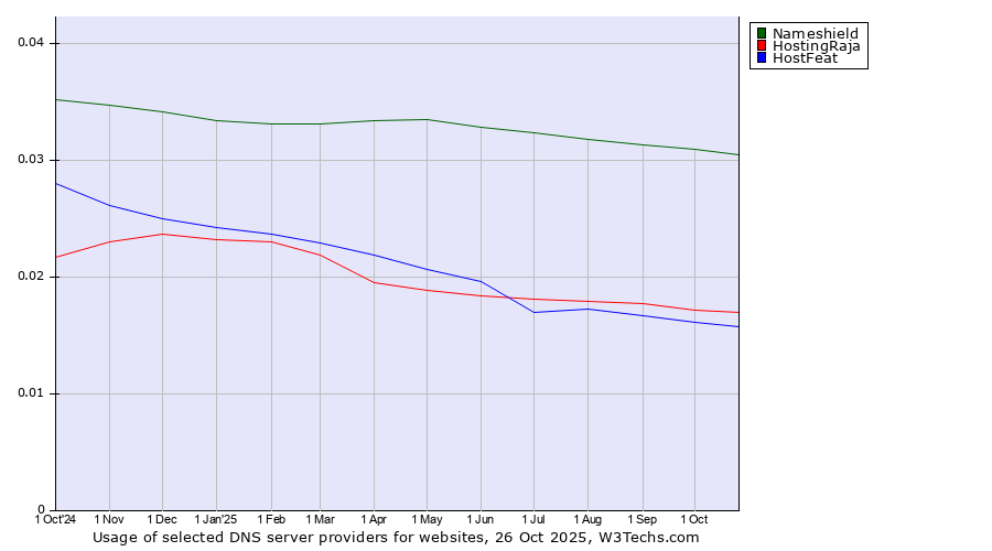 Historical trends in the usage of Nameshield vs. HostingRaja vs. HostFeat