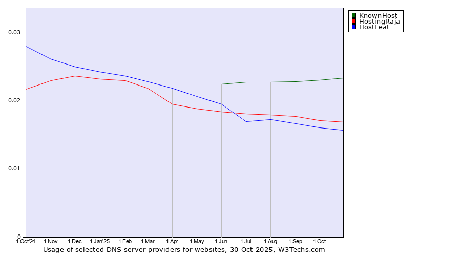 Historical trends in the usage of KnownHost vs. HostingRaja vs. HostFeat